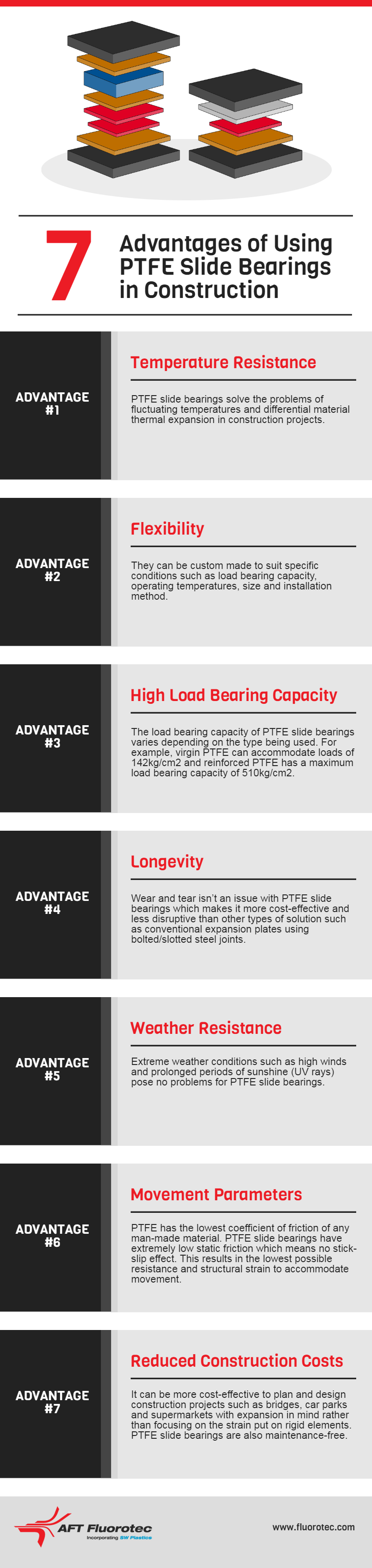 PTFE Slide Bearings in Construction