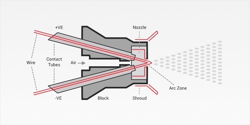 Arc on sale spray coating